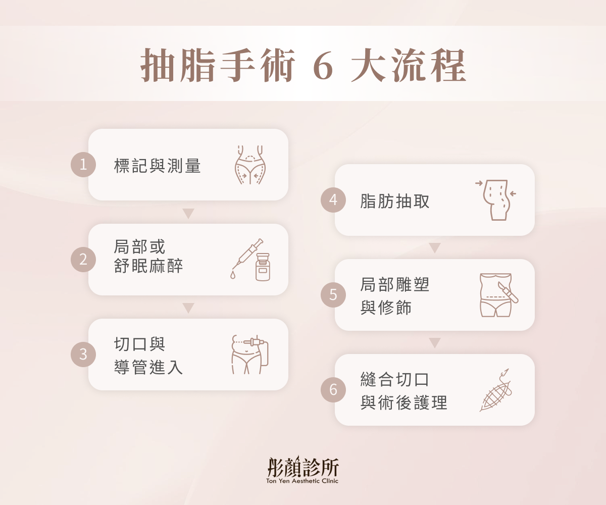 抽脂手術 6 大流程